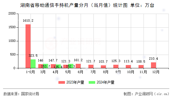 湖南省移動通信手持機產(chǎn)量分月（當月值）統(tǒng)計圖