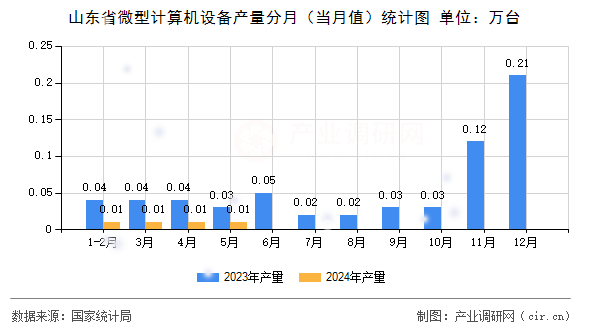山東省微型計算機(jī)設(shè)備產(chǎn)量分月（當(dāng)月值）統(tǒng)計圖