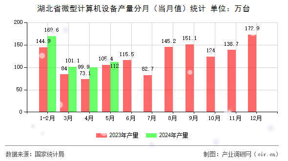 湖北省微型計(jì)算機(jī)設(shè)備產(chǎn)量分月(當(dāng)月值)統(tǒng)計(jì) 湖北省微型計(jì)算機(jī)設(shè)備產(chǎn)量分月(當(dāng)月值)統(tǒng)計(jì)