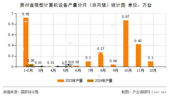 貴州省微型計(jì)算機(jī)設(shè)備產(chǎn)量分月（當(dāng)月值）統(tǒng)計(jì)圖