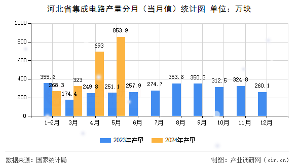 河北省集成電路產量分月（當月值）統(tǒng)計圖