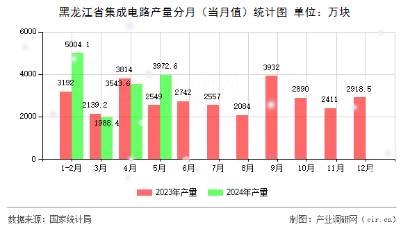 黑龍江省集成電路產(chǎn)量分月(當(dāng)月值)統(tǒng)計圖 黑龍江省集成電路產(chǎn)量分月(當(dāng)月值)統(tǒng)計圖