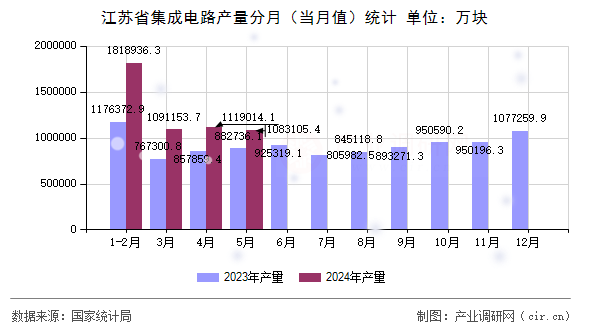 江蘇省集成電路產(chǎn)量分月（當月值）統(tǒng)計