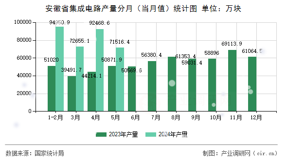 安徽省集成電路產(chǎn)量分月（當(dāng)月值）統(tǒng)計(jì)圖