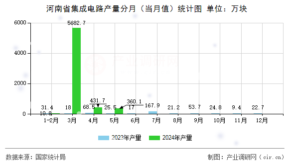 河南省集成電路產量分月（當月值）統(tǒng)計圖