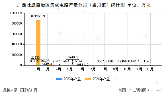 廣西壯族自治區(qū)集成電路產(chǎn)量分月（當月值）統(tǒng)計圖