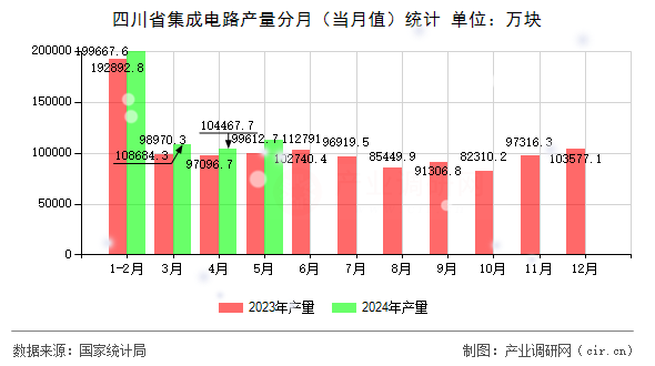 四川省集成電路產(chǎn)量分月(當月值)統(tǒng)計 四川省集成電路產(chǎn)量分月(當月值)統(tǒng)計
