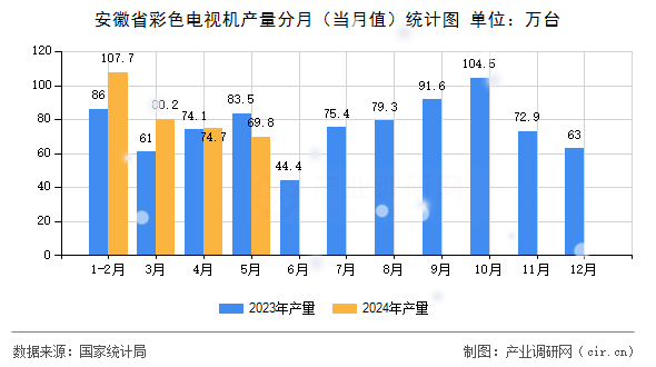 安徽省彩色電視機產(chǎn)量分月（當月值）統(tǒng)計圖