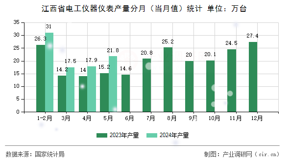 江西省電工儀器儀表產(chǎn)量分月（當月值）統(tǒng)計