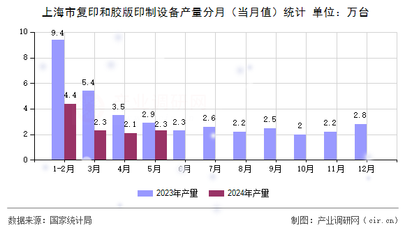 上海市復(fù)印和膠版印制設(shè)備產(chǎn)量分月(當(dāng)月值)統(tǒng)計 上海市復(fù)印和膠版印制設(shè)備產(chǎn)量分月(當(dāng)月值)統(tǒng)計