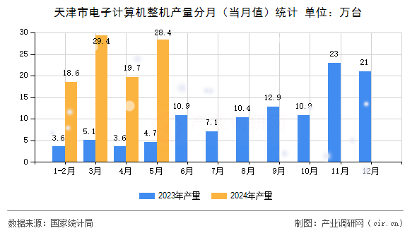 天津市電子計算機整機產(chǎn)量分月（當(dāng)月值）統(tǒng)計