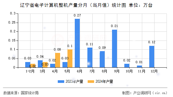 遼寧省電子計算機整機產(chǎn)量分月(當月值)統(tǒng)計圖 遼寧省電子計算機整機產(chǎn)量分月(當月值)統(tǒng)計圖