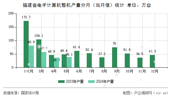 福建省電子計算機整機產(chǎn)量分月（當月值）統(tǒng)計