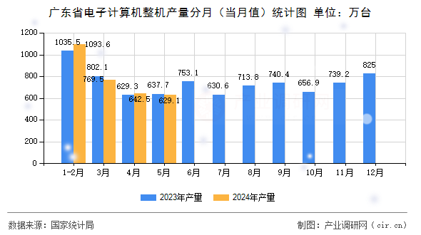 廣東省電子計算機整機產(chǎn)量分月（當月值）統(tǒng)計圖