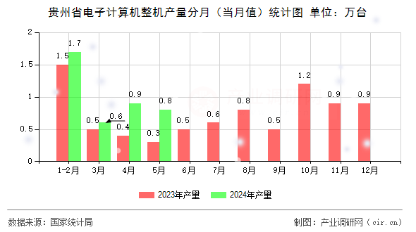 貴州省電子計算機整機產量分月（當月值）統計圖