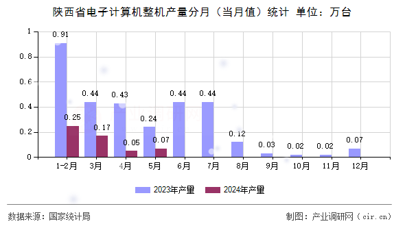 陜西省電子計算機整機產(chǎn)量分月(當月值)統(tǒng)計 陜西省電子計算機整機產(chǎn)量分月(當月值)統(tǒng)計