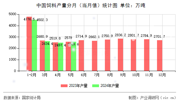 中國(guó)飼料產(chǎn)量分月（當(dāng)月值）統(tǒng)計(jì)圖