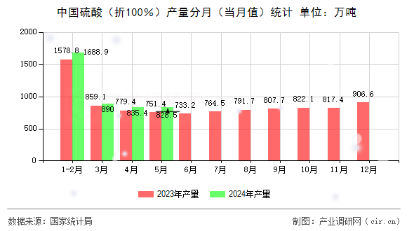 中國(guó)硫酸(折100%)產(chǎn)量分月(當(dāng)月值)統(tǒng)計(jì) 中國(guó)硫酸(折100%)產(chǎn)量分月(當(dāng)月值)統(tǒng)計(jì)