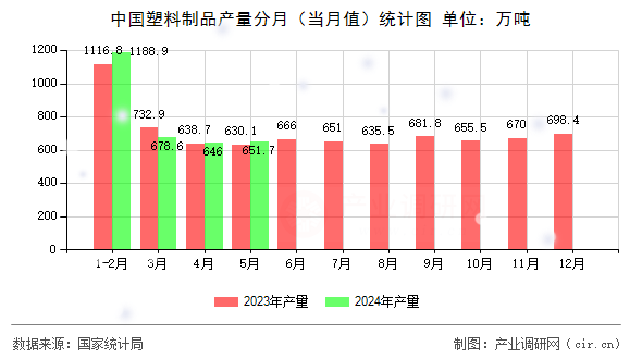 中國塑料制品產(chǎn)量分月（當(dāng)月值）統(tǒng)計圖