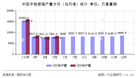 中國平板玻璃產(chǎn)量分月(當(dāng)月值)統(tǒng)計 中國平板玻璃產(chǎn)量分月(當(dāng)月值)統(tǒng)計