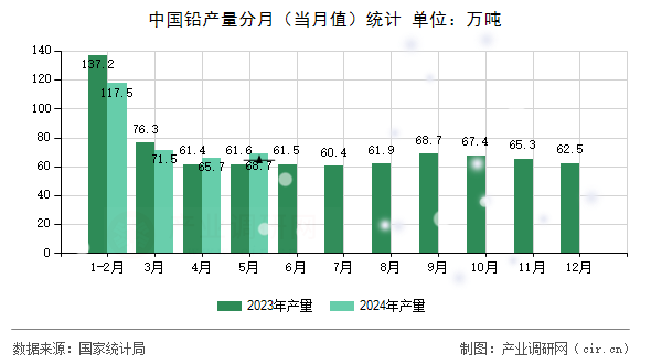 中國鉛產(chǎn)量分月（當(dāng)月值）統(tǒng)計(jì)