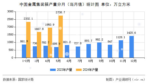 中國金屬集裝箱產(chǎn)量分月（當(dāng)月值）統(tǒng)計圖