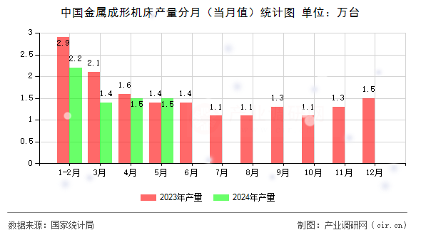中國(guó)金屬成形機(jī)床產(chǎn)量分月（當(dāng)月值）統(tǒng)計(jì)圖