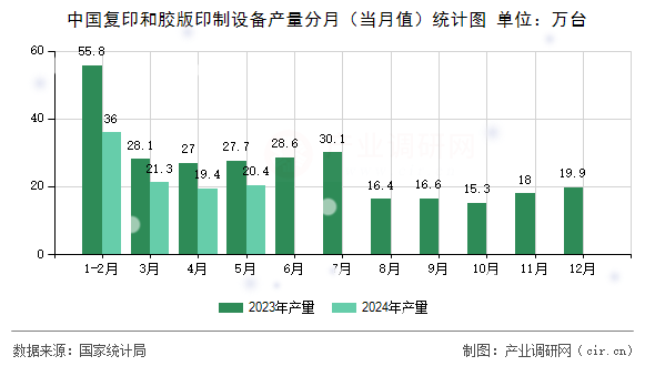 中國復(fù)印和膠版印制設(shè)備產(chǎn)量分月（當(dāng)月值）統(tǒng)計(jì)圖