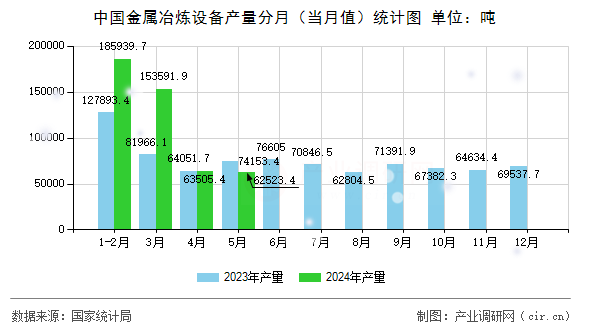 中國金屬冶煉設備產(chǎn)量分月(當月值)統(tǒng)計圖 中國金屬冶煉設備產(chǎn)量分月(當月值)統(tǒng)計圖