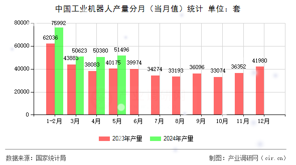 中國(guó)工業(yè)機(jī)器人產(chǎn)量分月（當(dāng)月值）統(tǒng)計(jì)
