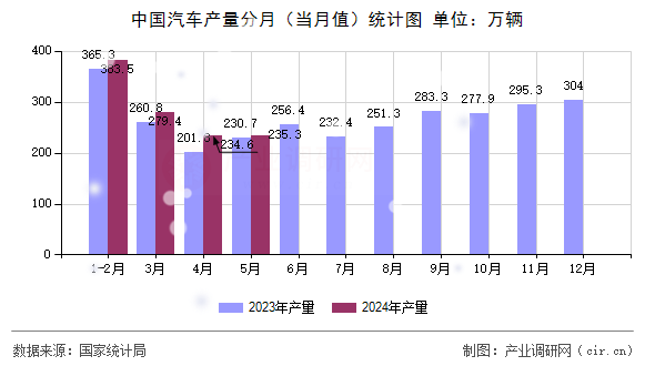 中國(guó)汽車(chē)產(chǎn)量分月(當(dāng)月值)統(tǒng)計(jì)圖 中國(guó)汽車(chē)產(chǎn)量分月(當(dāng)月值)統(tǒng)計(jì)圖