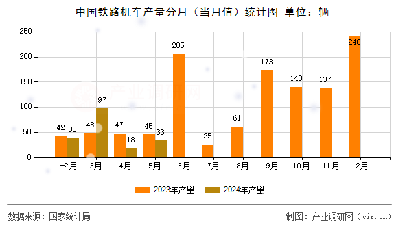 中國鐵路機(jī)車產(chǎn)量分月(當(dāng)月值)統(tǒng)計圖 中國鐵路機(jī)車產(chǎn)量分月(當(dāng)月值)統(tǒng)計圖