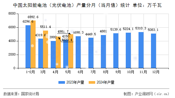 中國(guó)太陽(yáng)能電池（光伏電池）產(chǎn)量分月（當(dāng)月值）統(tǒng)計(jì)