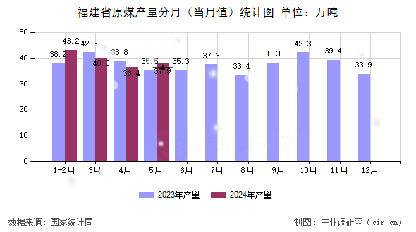 福建省原煤產(chǎn)量分月（當(dāng)月值）統(tǒng)計圖