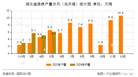 湖北省原煤產(chǎn)量分月（當(dāng)月值）統(tǒng)計圖
