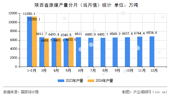 陜西省原煤產量分月（當月值）統(tǒng)計