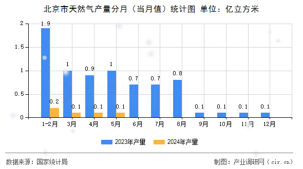 北京市天然氣產(chǎn)量分月(當月值)統(tǒng)計圖 北京市天然氣產(chǎn)量分月(當月值)統(tǒng)計圖
