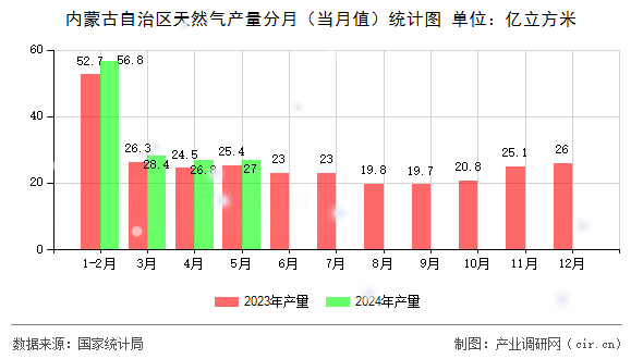 內(nèi)蒙古自治區(qū)天然氣產(chǎn)量分月（當(dāng)月值）統(tǒng)計圖