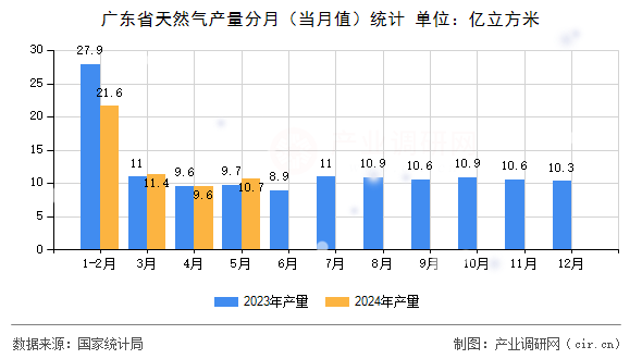 廣東省天然氣產(chǎn)量分月(當(dāng)月值)統(tǒng)計(jì) 廣東省天然氣產(chǎn)量分月(當(dāng)月值)統(tǒng)計(jì)
