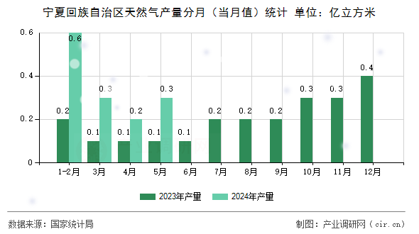 寧夏回族自治區(qū)天然氣產(chǎn)量分月（當月值）統(tǒng)計