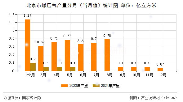 北京市煤層氣產(chǎn)量分月（當(dāng)月值）統(tǒng)計(jì)圖