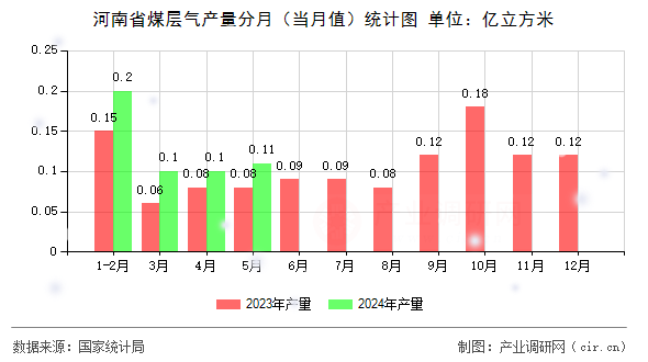 河南省煤層氣產(chǎn)量分月(當(dāng)月值)統(tǒng)計(jì)圖 河南省煤層氣產(chǎn)量分月(當(dāng)月值)統(tǒng)計(jì)圖