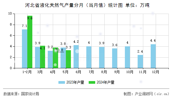 河北省液化天然氣產(chǎn)量分月(當月值)統(tǒng)計圖 河北省液化天然氣產(chǎn)量分月(當月值)統(tǒng)計圖