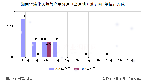 湖南省液化天然氣產(chǎn)量分月(當月值)統(tǒng)計圖 湖南省液化天然氣產(chǎn)量分月(當月值)統(tǒng)計圖