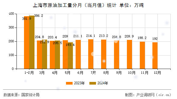 上海市原油加工量分月（當(dāng)月值）統(tǒng)計(jì)