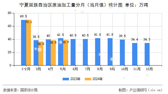 寧夏回族自治區(qū)原油加工量分月（當(dāng)月值）統(tǒng)計圖