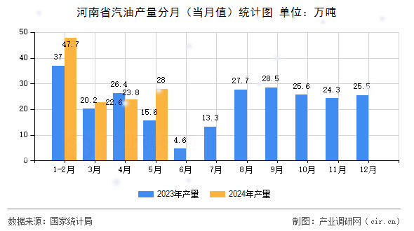 河南省汽油產(chǎn)量分月(當(dāng)月值)統(tǒng)計(jì)圖 河南省汽油產(chǎn)量分月(當(dāng)月值)統(tǒng)計(jì)圖