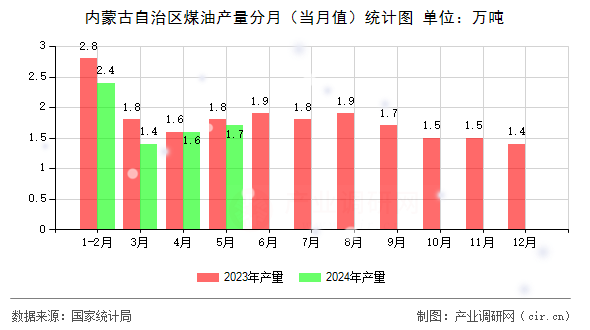內(nèi)蒙古自治區(qū)煤油產(chǎn)量分月(當(dāng)月值)統(tǒng)計圖 內(nèi)蒙古自治區(qū)煤油產(chǎn)量分月(當(dāng)月值)統(tǒng)計圖