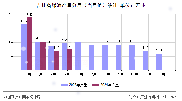 吉林省煤油產(chǎn)量分月（當(dāng)月值）統(tǒng)計