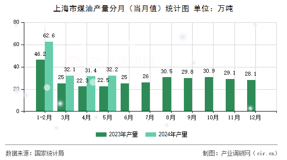 上海市煤油產(chǎn)量分月(當(dāng)月值)統(tǒng)計圖 上海市煤油產(chǎn)量分月(當(dāng)月值)統(tǒng)計圖